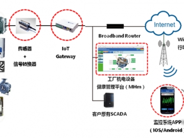 MMK-Z-4000智能振動溫度遠(yuǎn)程在線監(jiān)測系統(tǒng)