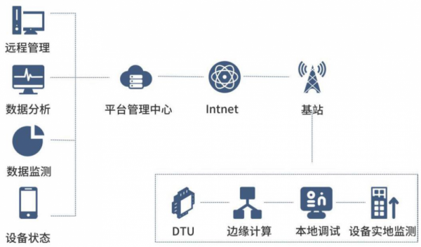 電梯行業(yè)主傳動電機(jī)振動及溫度狀態(tài)遠(yuǎn)程監(jiān)測系統(tǒng)